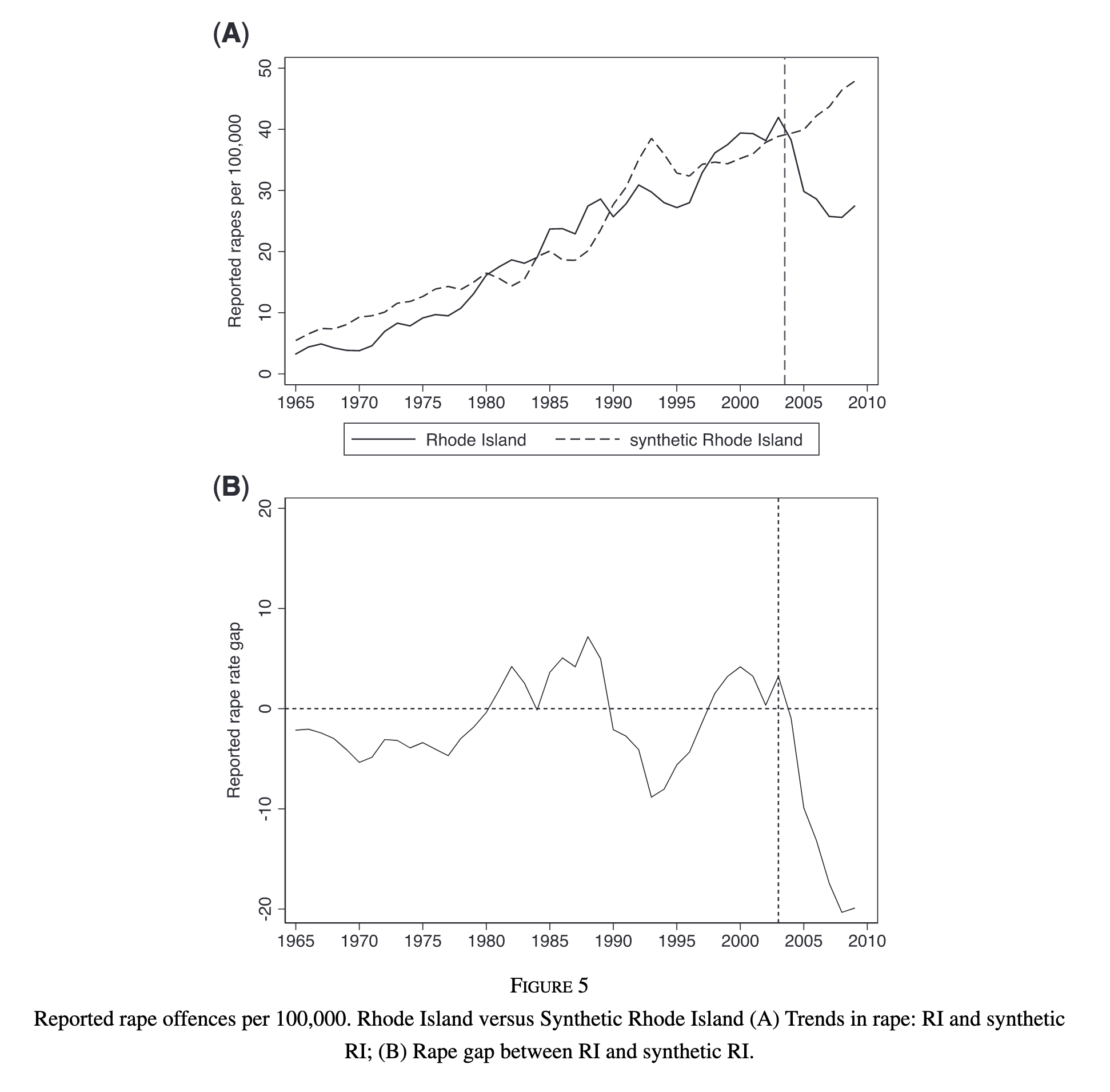 Figure 6 from Cunningham and Shah (2018)